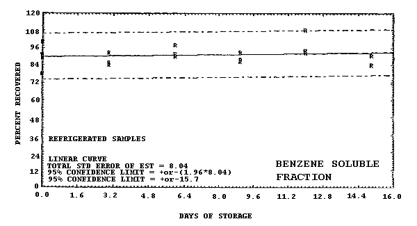 Refrigerated storage test for benzene-soluble fraction