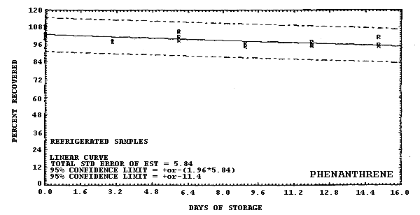 Refrigerated storage test for phenanthrene