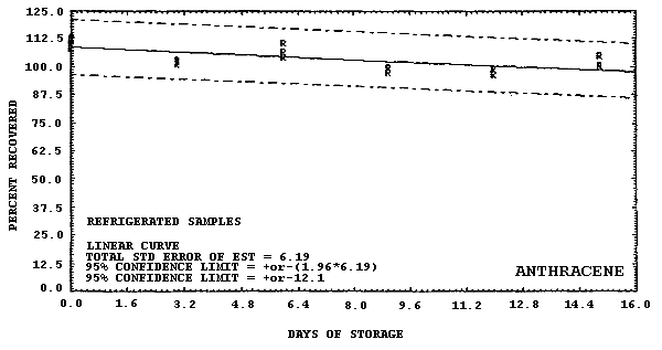 Refrigerated storage test for anthracene