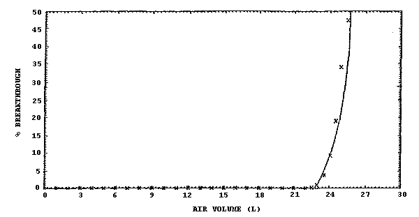 Breakthrough curve obtained using the front and middle sections of the sampling tube to sample a 1000-ppm atmosphere of methylene chloride at 22�C and 80% RH at a sampling rate of 0.11 L/min.