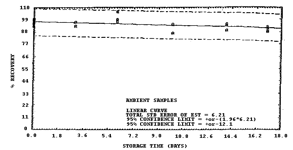 Ambient storage test for samples collected from a 1 ppm atmosphere at 23�C and high humidity (80% RH).