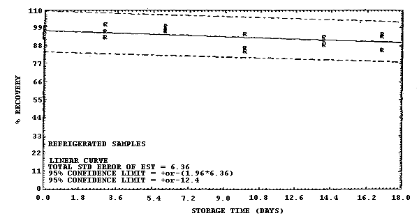 Refrigerated storage test for samples collected from a 1 ppm atmosphere at 23�C and high humidity (80% RH).