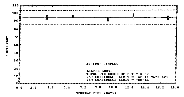 Ambient storage test for samples collected from a 500 ppm atmosphere at 22�C and high humidity (90% RH).