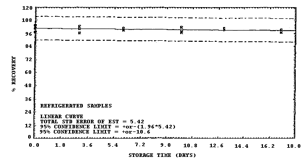 Refrigerated storage test for samples collected from a 500 ppm atmosphere at 22�C and high humidity (90% RH).