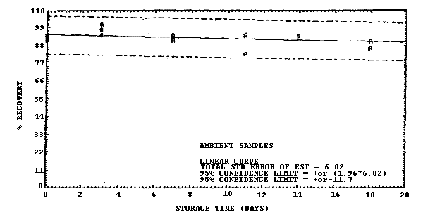 Ambient storage test for samples collected from a 1 ppm atmosphere at 22�C and low humidity (6% RH).