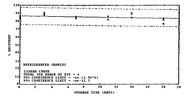 Refrigerated storage test for samples collected from a 1 ppm atmosphere at 22�C and low humidity (6% RH).