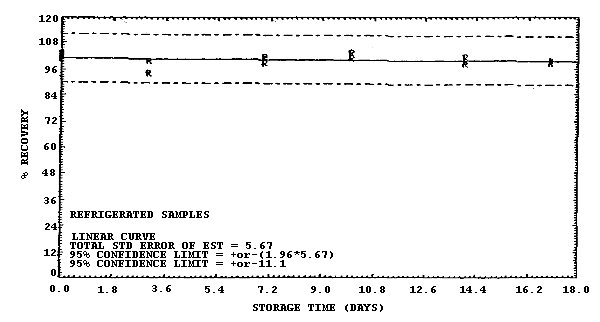Refrigerated storage test for samples collected from a 500 ppm atmosphere at 22�C and low humidity (5% RH).