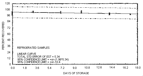 Refrigerated storage test for Diazinon