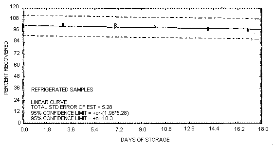Refrigerated storage test for Chlorpyrifos