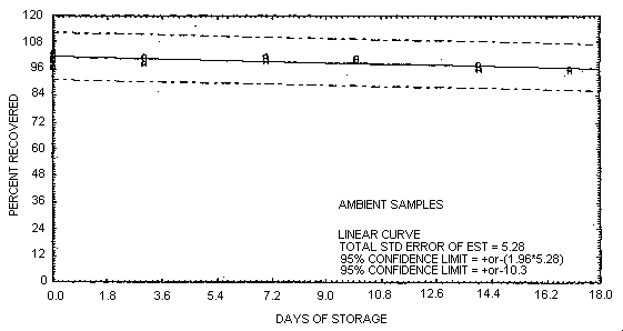 Ambient storage test for Parathion