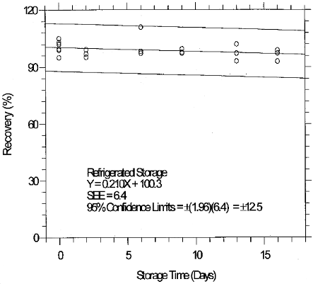 Refrigerated temperature storage test