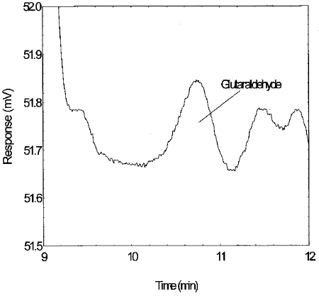 Chromatogram of the RQL