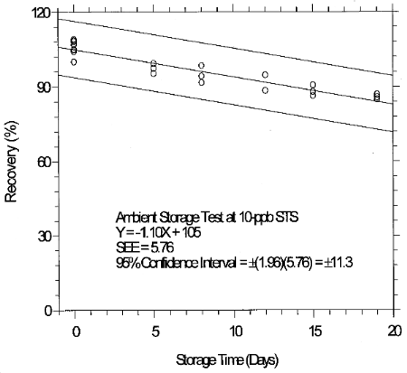 Ambient storage test for 10-ppb STS