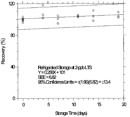 Refrigerated storage test for 2-ppb LTS