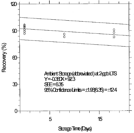 Ambient storage test (abbreviated) for 2-ppb LTS
