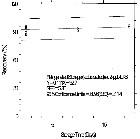 Refrigerated storage test (abbreviated) for 2-ppb LTS