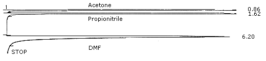 Figure 4. Chromatogram of DMF.