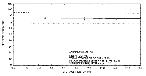 Figure 4.5.2. Storage test at ambient temperature with liquid-spiked samples.