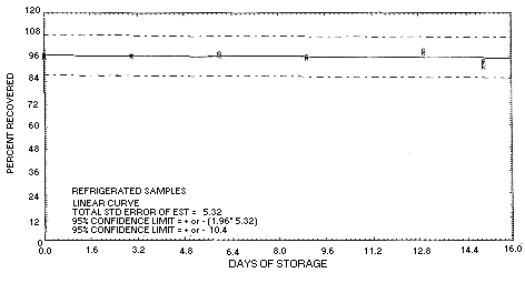 Refrigerated storage test for technical grade chlordane, liquid spiked