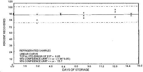 Refrigerated storage test for technical grade chlordane, generated aerosol