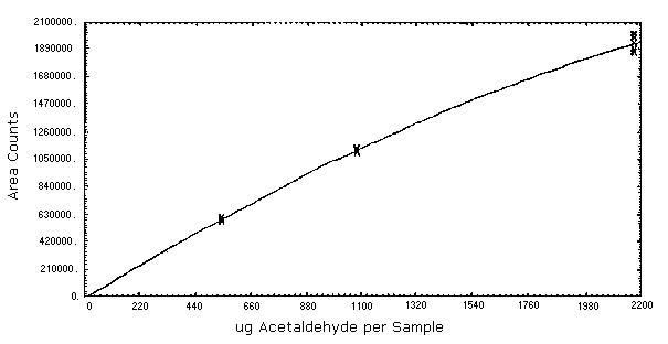 Instrument response to acetaldehyde