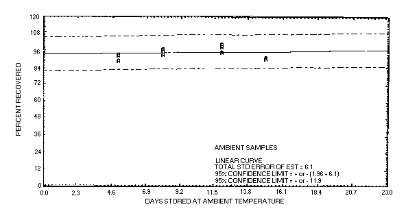Ambient temperature storage study for acetaldehyde