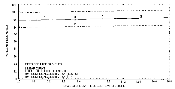Refrigerated temperature storage study for acetaldehyde