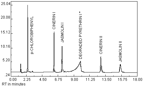 Chromatogram of pyrethrum at 0.5� the target concentration