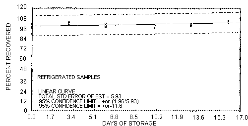 Refrigerated storage test for pyrethrum, <nobr>liquid-spiked</nobr>
