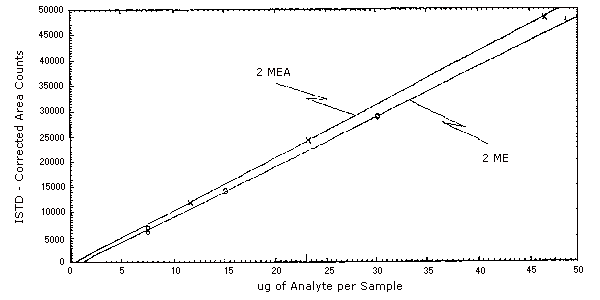 Instrument response to 2ME and 2MEA