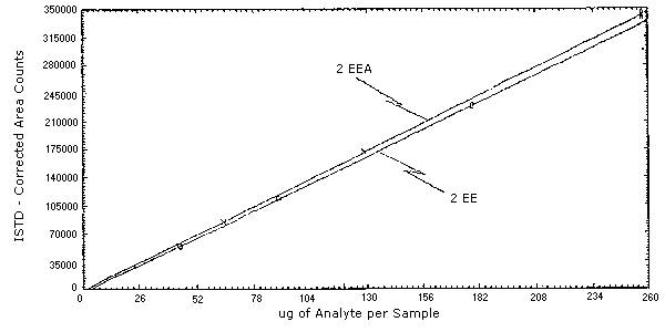 Instrument response to 2EE and 2EEA