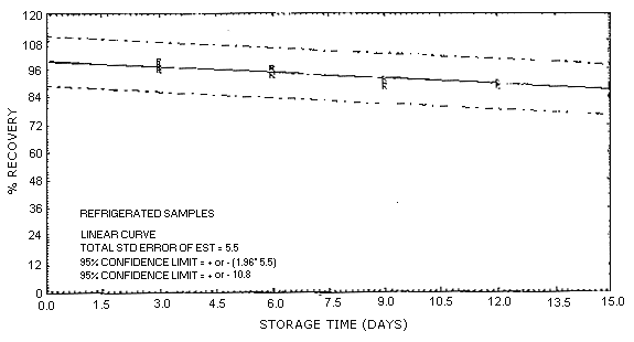 2ME refrigerated storage samples