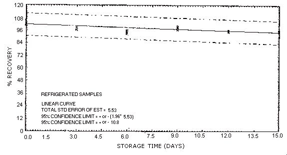 2MEA refrigerated storage samples