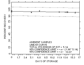 Ambient storage test for EA