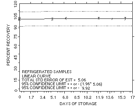 Refrigerated storage test for EA