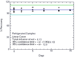Storage test at reduced temperature (5°C)