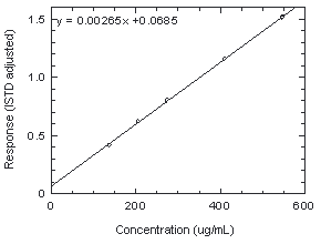 calibration curve
