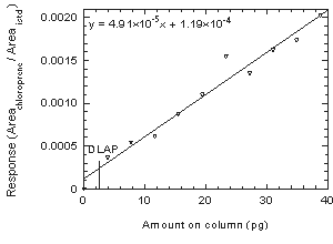 Plot of data to determine the DLAP