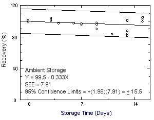 Ambient storage test for chloroprene
